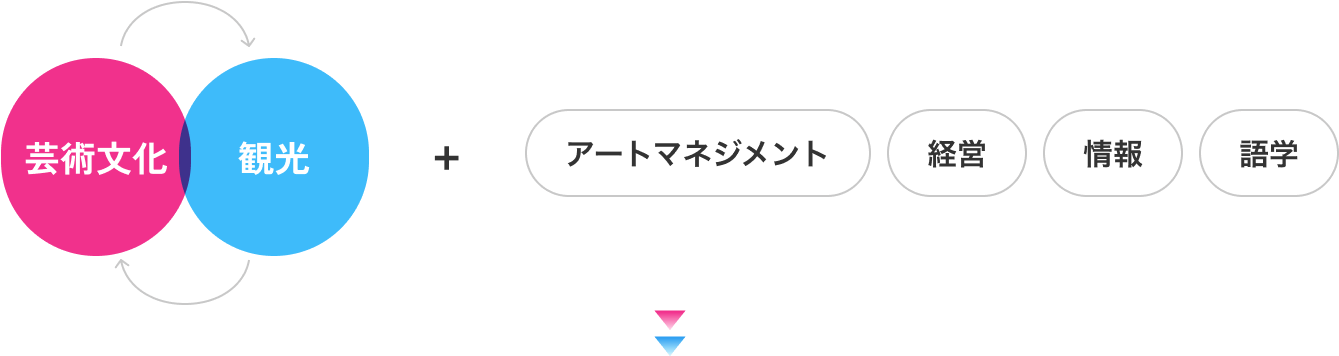 芸術文化と観光の双方の視点で学ぶことを説明する図
