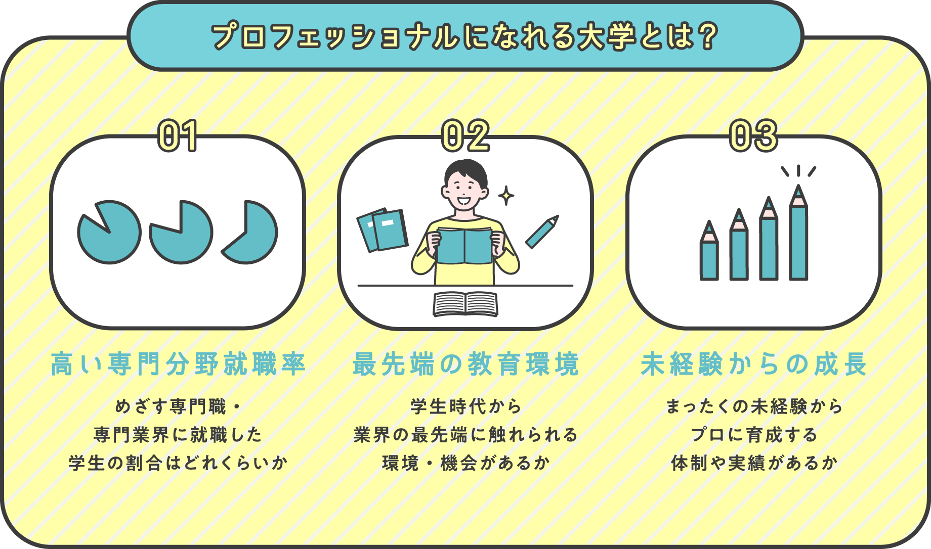 プロフェッショナルになれる大学とは？ 高い専門分野就職率めざす専門職・専門業界に就職した学生の割合はどれくらいか 最先端の教育環境 学生時代から業界の最先端に触れられる環境・機会があるか 未経験からの成長 まったくの未経験からプロに育成する体制や実績があるか