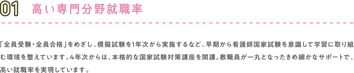01 高い専門分野就職率 「全員受験・全員合格」をめざし、模擬試験を1年次から実施するなど、早期から看護師国家試験を意識して学習に取り組む環境を整えています。4年次からは、本格的な国家試験対策講座を開講。教職員が一丸となったきめ細かなサポートで、高い就職率を実現しています。