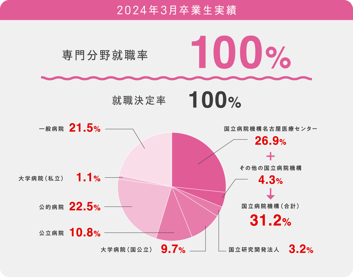 2024年3月卒業生実績 専門分野就職率100% 就職決定率100%
