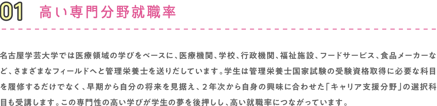01 高い専門分野就職率 名古屋学芸大学では医療領域の学びをベースに、医療機関、学校、行政機関、福祉施設、フードサービス、食品メーカーなど、さまざまなフィールドへと管理栄養士を送りだしています。学生は管理栄養士国家試験の受験資格取得に必要な科目を履修するだけでなく、早期から自分の将来を見据え、２年次から自身の興味に合わせた「キャリア支援分野」の選択科目も受講します。この専門性の高い学びが学生の夢を後押しし、高い就職率につながっています。