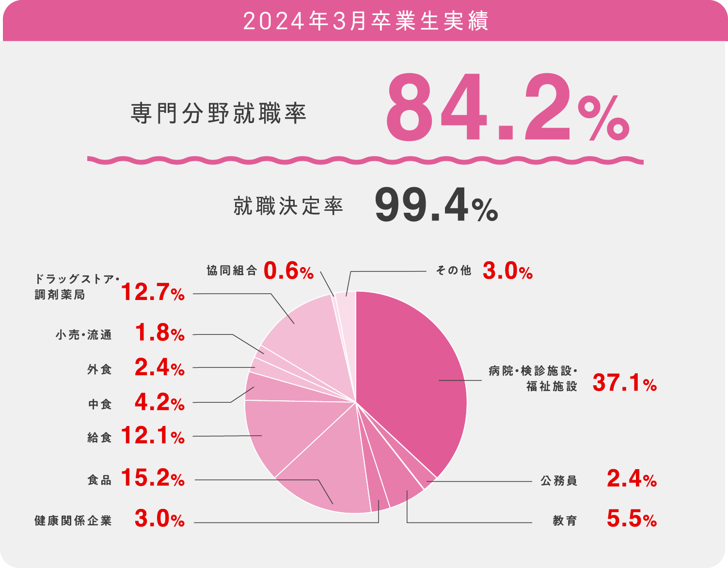 2024年3月卒業生実績 専門分野就職率84.2% 就職決定率99.4%