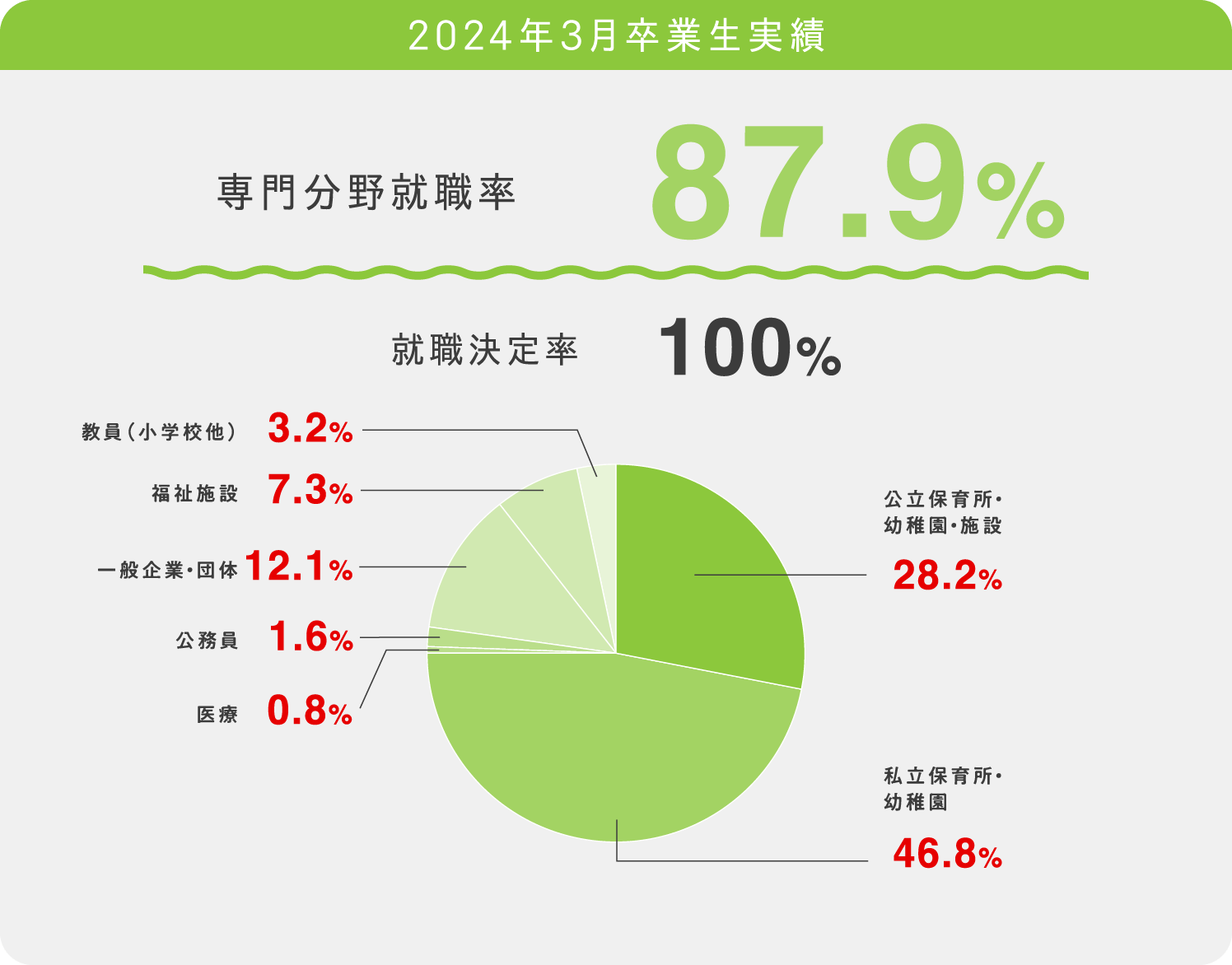 2024年3月卒業生実績 専門分野就職率87.9% 就職決定率100%