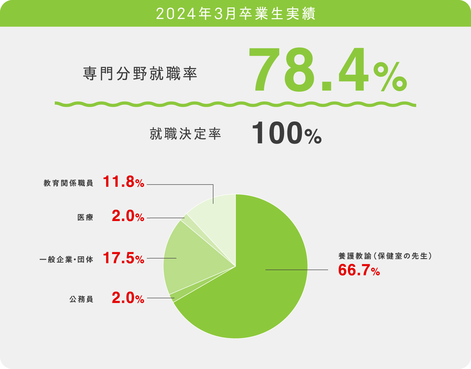 2024年3月卒業生実績 専門分野就職率78.4% 就職決定率100%