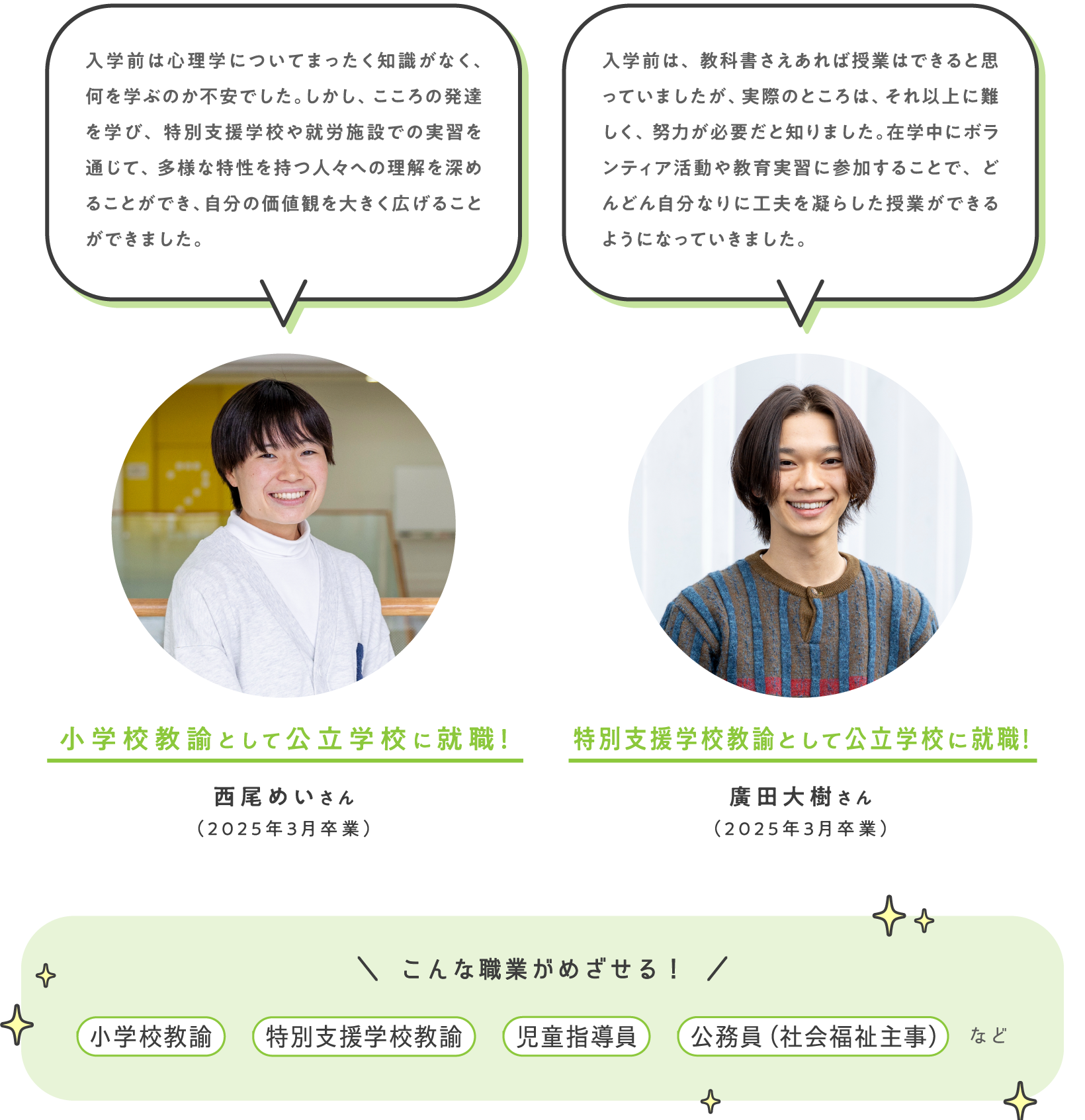 入学前は心理学についてまったく知識がなく、何を学ぶのか不安でした。しかし、こころの発達を学び、特別支援学校や就労施設での実習を通じて、多様な特性を持つ人々への理解を深めることができ、自分の価値観を大きく広げることができました。 小学校教諭として公立学校に就職！西尾めいさん（2025年3月卒業）  入学前は、教科書さえあれば授業はできると思っていましたが、実際のところは、それ以上に難しく、努力が必要だと知りました。在学中にボランティア活動や教育実習に参加することで、どんどん自分なりに工夫を凝らした授業ができるようになっていきました。 特別支援学校教諭として公立学校に就職！ 廣田大樹さん（2025年3月卒業）こんな職業がめざせる！小学校教諭 特別支援学校教諭 児童指導員 公務員（社会福祉主事）など