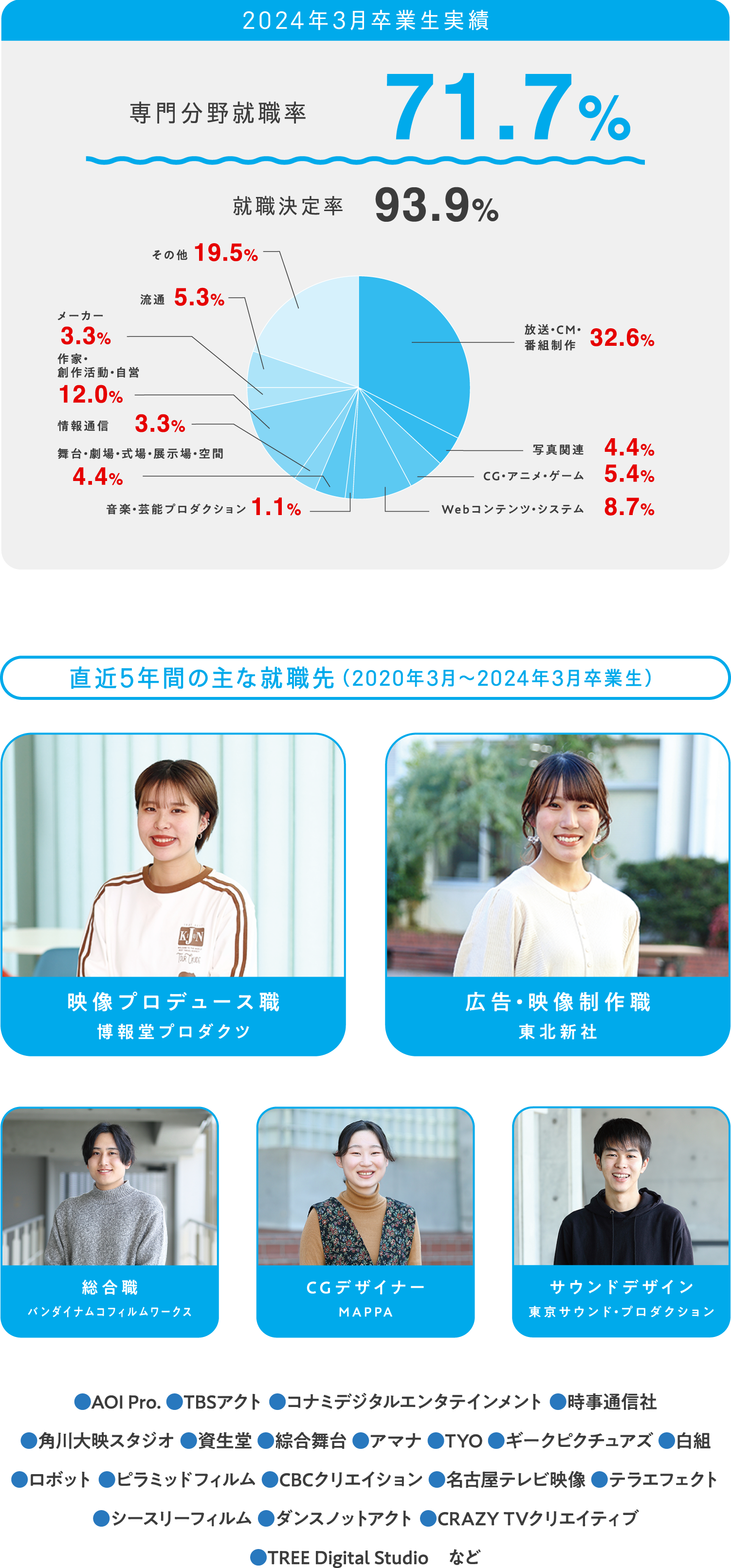 2024年3月卒業生実績 専門分野就職率71.7% 就職決定率93.9% 直近5年間の主な就職先（2020年3月〜2024年3月卒業生） 映像プロデュース職博報堂プロダクツ 広告・映像制作職東北新社 総合職バンダイナムコフィルムワークス CGデザイナーMAPPA サウンドデザイン東京サウンド・プロダクション ●AOI Pro. ●TBSアクト ●コナミデジタルエンタテインメント ●時事通信社●角川大映スタジオ ●資生堂 ●綜合舞台 ●アマナ ●TYO ●ギークピクチュアズ ●白組●ロボット ●ピラミッドフィルム ●CBCクリエイション ●名古屋テレビ映像 ●テラエフェクト ●シースリーフィルム ●ダンスノットアクト ●CRAZY TVクリエイティブ●TREE Digital Studio　など