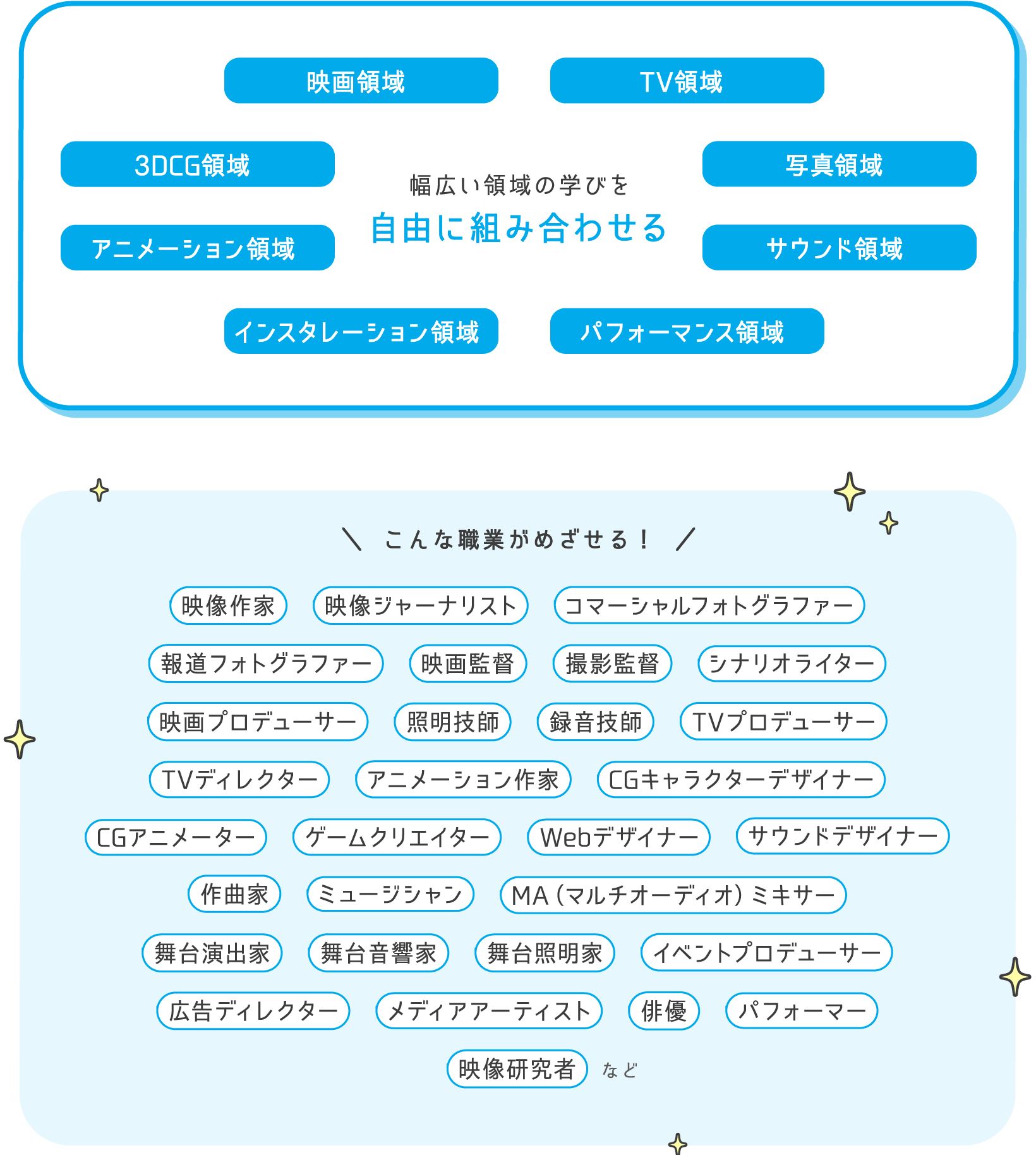幅広い領域の学びを自由に組み合わせる TV領域 写真領域 サウンド領域 パフォーマンス領域 インスタレーション領域 アニメーション領域 3DCG領域 映画領域  こんな職業がめざせる！映像作家 映像ジャーナリスト コマーシャルフォトグラファー 報道フォトグラファー 映画監督 撮影監督 シナリオライター 映画プロデューサー 照明技師 録音技師 TVプロデューサー TVディレクター アニメーション作家 CGキャラクターデザイナー CGアニメーター ゲームクリエイター Webデザイナー サウンドデザイナー 作曲家 ミュージシャン MA（マルチオーディオ）ミキサー 舞台演出家 舞台音響家 舞台照明家 イベントプロデューサー 広告ディレクター メディアアーティスト 俳優 パフォーマー 映像研究者 など