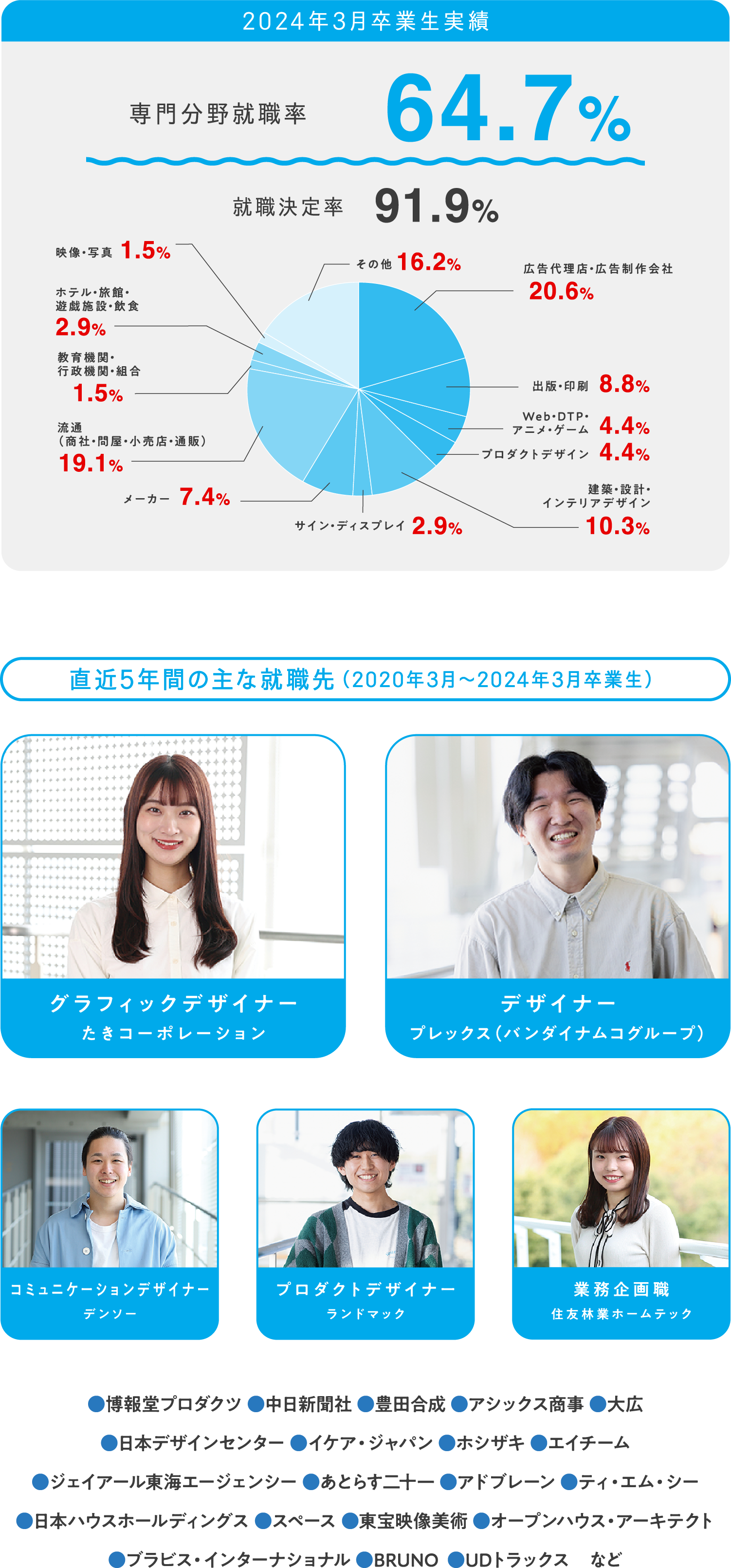 2024年3月卒業生実績 専門分野就職率64.7% 就職決定率91.9% 直近5年間の主な就職先（2020年3月〜2024年3月卒業生） グラフィックデザイナーたきコーポレーション デザイナープレックス（バンダイナムコグループ） コミュニケーションデザイナーデンソー プロダクトデザイナーランドマック 業務企画職住友林業ホームテック ●博報堂プロダクツ ●中日新聞社 ●豊田合成 ●アシックス商事 ●大広●日本デザインセンター ●イケア・ジャパン ●ホシザキ ●エイチーム●ジェイアール東海エージェンシー ●あとらす二十一 ●アドブレーン ●ティ・エム・シー●日本ハウスホールディングス ●スペース ●東宝映像美術 ●オープンハウス・アーキテクト●ブラビス・インターナショナル ●BRUNO  ●UDトラックス　など