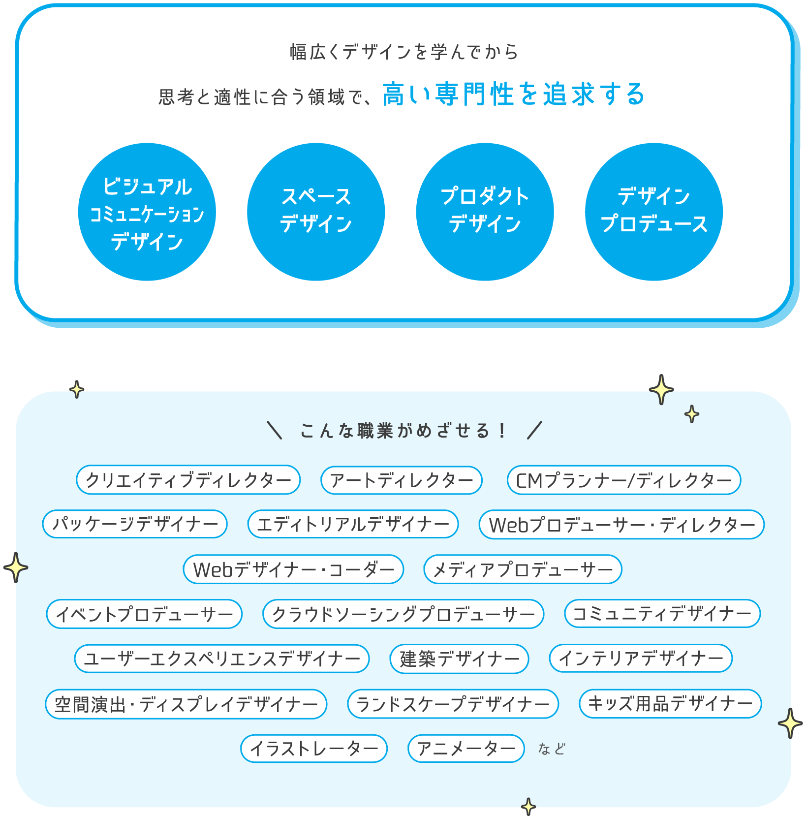 幅広くデザインを学んでから思考と適性に合う領域で、高い専門性を追求する ビジュアルコミュニケーションデザイン スペースデザイン プロダクトデザイン デザインプロデュース  こんな職業がめざせる！ クリエイティブディレクター アートディレクター CMプランナー/ディレクター パッケージデザイナー エディトリアルデザイナー Webプロデューサー・ディレクター Webデザイナー・コーダー メディアプロデューサー イベントプロデューサー クラウドソーシングプロデューサー コミュニティデザイナー ユーザーエクスペリエンスデザイナー 建築デザイナー インテリアデザイナー 空間演出・ディスプレイデザイナー ランドスケープデザイナー キッズ用品デザイナー イラストレーター アニメーターなど
