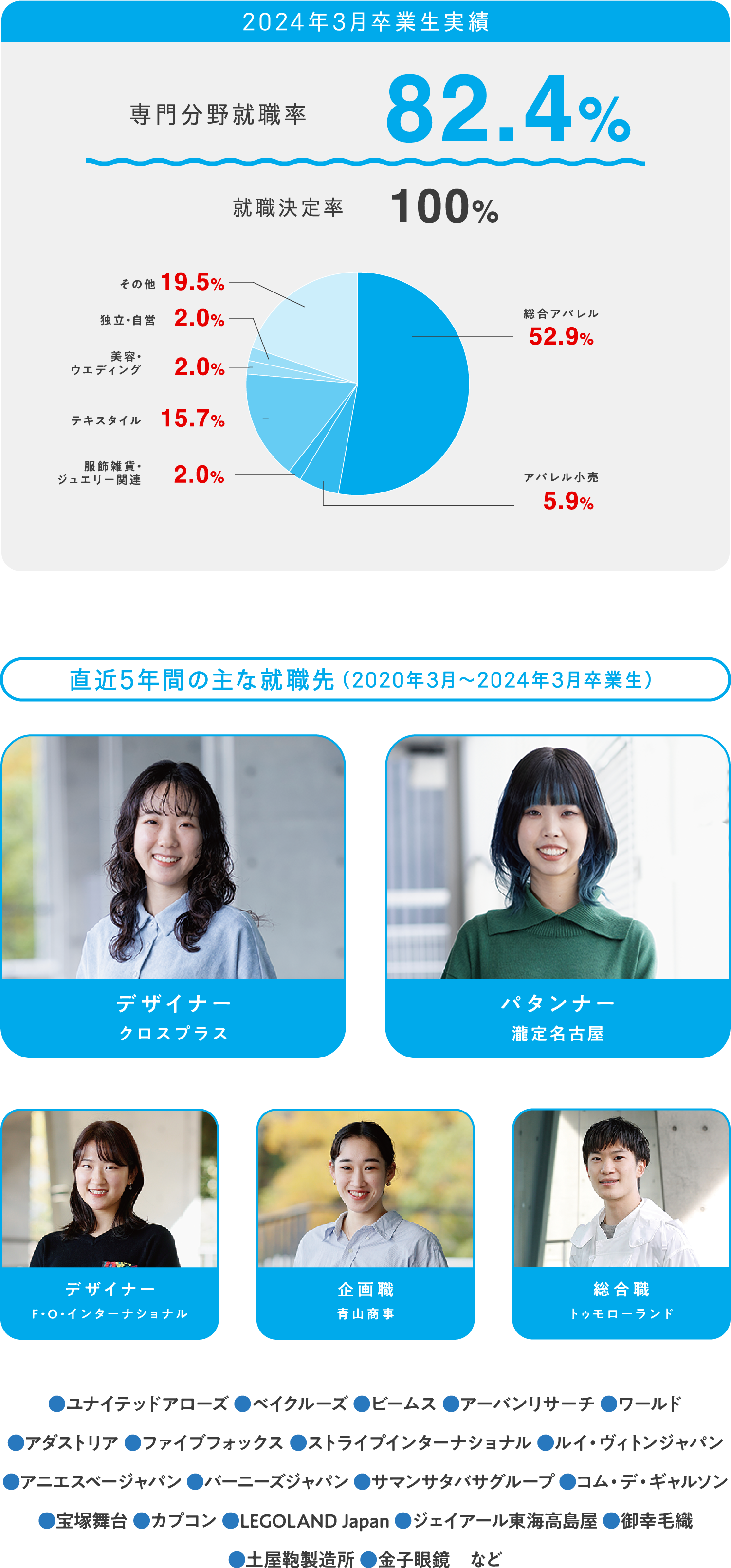 2024年3月卒業生実績 専門分野就職率82.4% 就職決定率100% 直近5年間の主な就職先（2020年3月〜2024年3月卒業生） デザイナークロスプラス パタンナー瀧定名古屋 デザイナーF・O・インターナショナル 企画職青山商事 総合職トゥモローランド ●ユナイテッドアローズ ●ベイクルーズ ●ビームス ●アーバンリサーチ ●ワールド●アダストリア ●ファイブフォックス ●ストライプインターナショナル ●ルイ・ヴィトンジャパン ●アニエスベージャパン ●バーニーズジャパン ●サマンサタバサグループ ●コム・デ・ギャルソン ●宝塚舞台 ●カプコン ●LEGOLAND Japan ●ジェイアール東海高島屋 ●御幸毛織●土屋鞄製造所 ●金子眼鏡　など