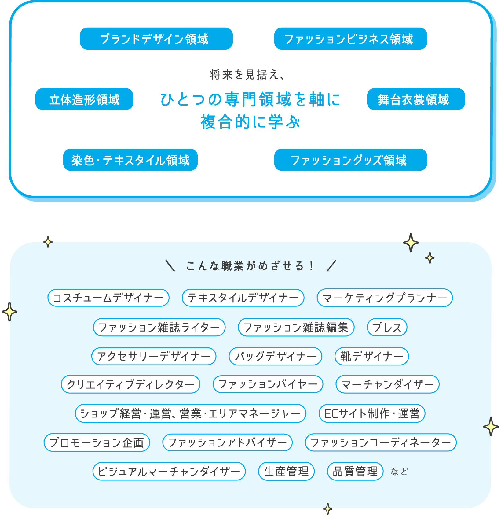 将来を見据えひとつの専門領域を軸に複合的に学ぶ ファッションビジネス領域 舞台⾐裳領域 ファッショングッズ領域 染色・テキスタイル領域 立体造形領域 ブランドデザイン領域  こんな職業がめざせる！  コスチュームデザイナー テキスタイルデザイナー マーケティングプランナー ファッション雑誌ライター ファッション雑誌編集 プレス アクセサリーデザイナー バッグデザイナー 靴デザイナー クリエイティブディレクター ファッションバイヤー マーチャンダイザー ショップ経営・運営、営業・エリアマネージャー ECサイト制作・運営 プロモーション企画 ファッションアドバイザー ファッションコーディネーター ビジュアルマーチャンダイザー 生産管理 品質管理 など