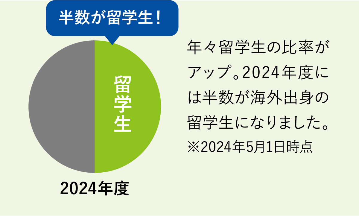 2024年度 半数が留学生！