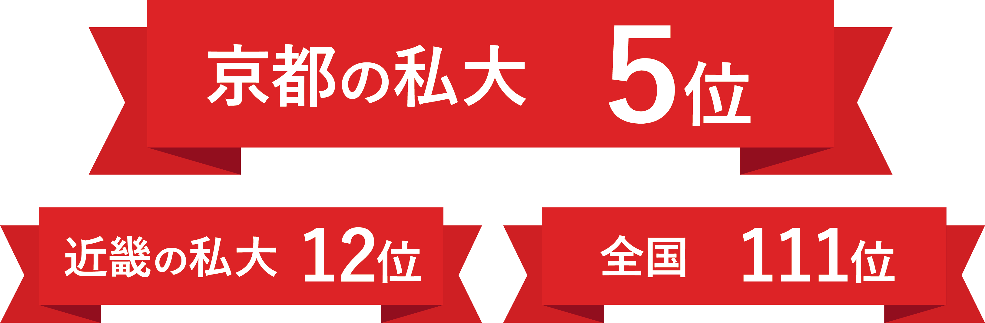 京都の私大5位、近畿の私大12位、全国111位