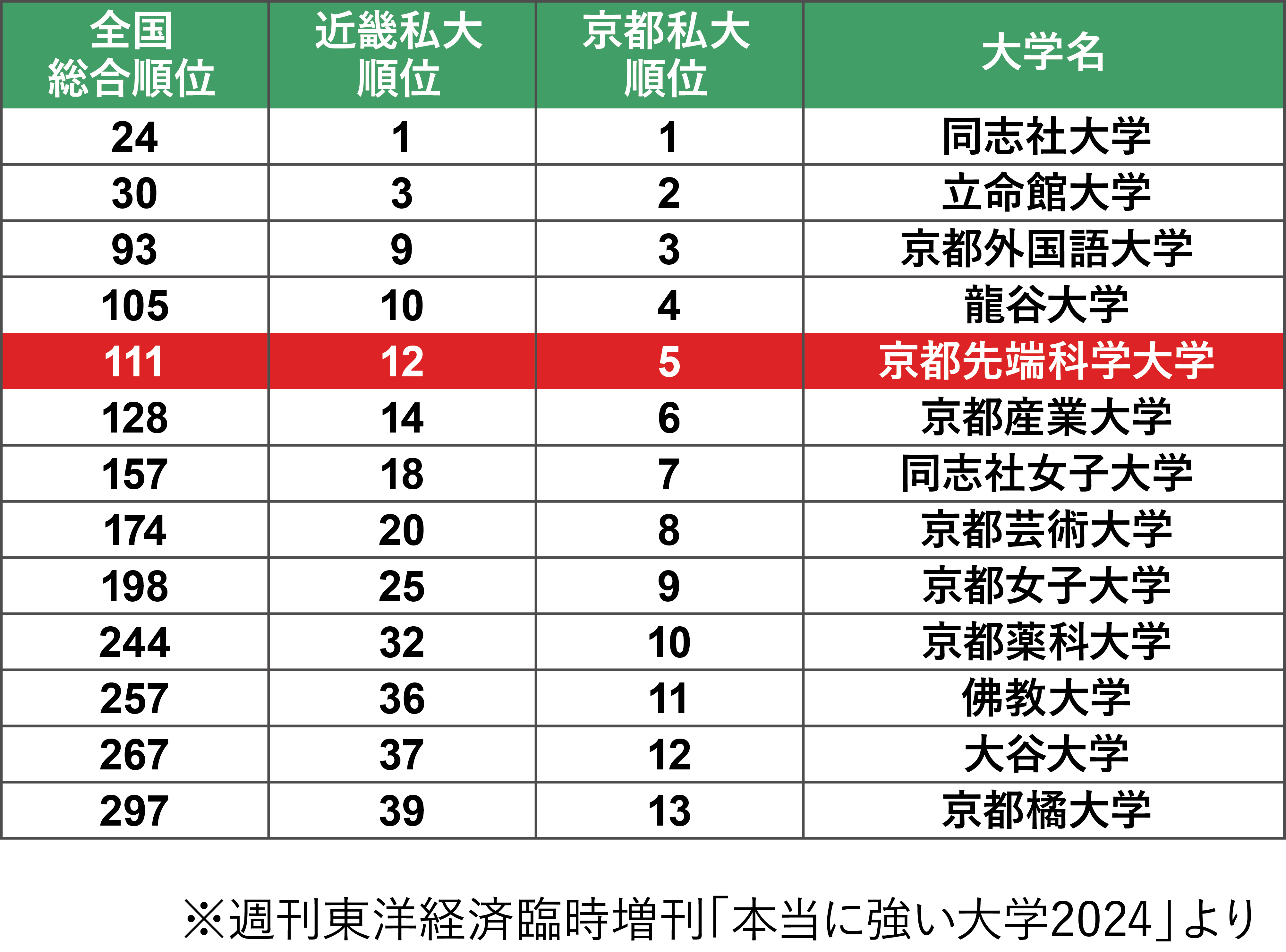 週刊東洋経済臨時増刊「本当に強い大学2024」より