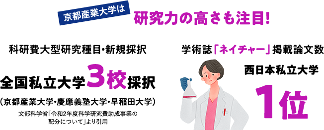 京都産業大学は研究力の高さも注目！科研費大型研究種目・新規採択 全国私立大学3校採択（京都産業大学・慶應義塾大学・早稲田大学）文部科学省「令和2年度科学研究費助成事業の配分について」より引用 学術誌「ネイチャー」掲載論文数 西日本私立大学 1位