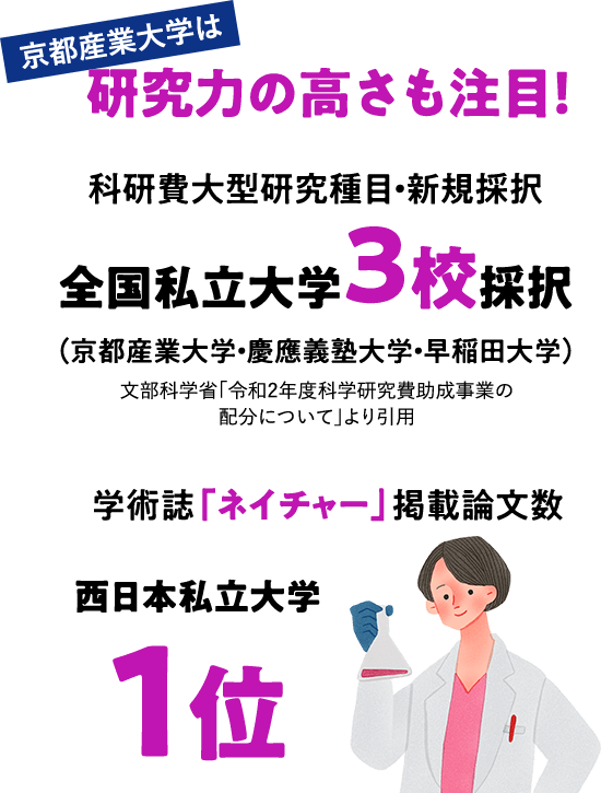 京都産業大学は研究力の高さも注目！科研費大型研究種目・新規採択 全国私立大学3校採択（京都産業大学・慶應義塾大学・早稲田大学）文部科学省「令和2年度科学研究費助成事業の配分について」より引用 学術誌「ネイチャー」掲載論文数 西日本私立大学 1位
