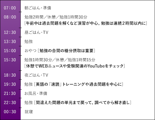 7時 朝食・準備 8時00分 勉強2時間／休憩30分／勉強1時間30分［午前中は過去問題を解くなど演習が中心。勉強は連続２時間以内に］ 13時30分 勉強 15時 おやつ［勉強の合間の糖分摂取は重要］ 15時30分 勉強1時間30分／休憩15分／勉強1時間15分［15分休憩でWEBニュースや受験関連のYouTubeをチェック］ 18時30分 夜ごはん・TV 20時30分 勉強［英語の「速読」トレーニングや過去問題を中心に］ 21時30分 お風呂・準備 22時30分 予勉強［間違えた問題の単元まで戻って、調べてから解き直し］ 0時30分 就寝