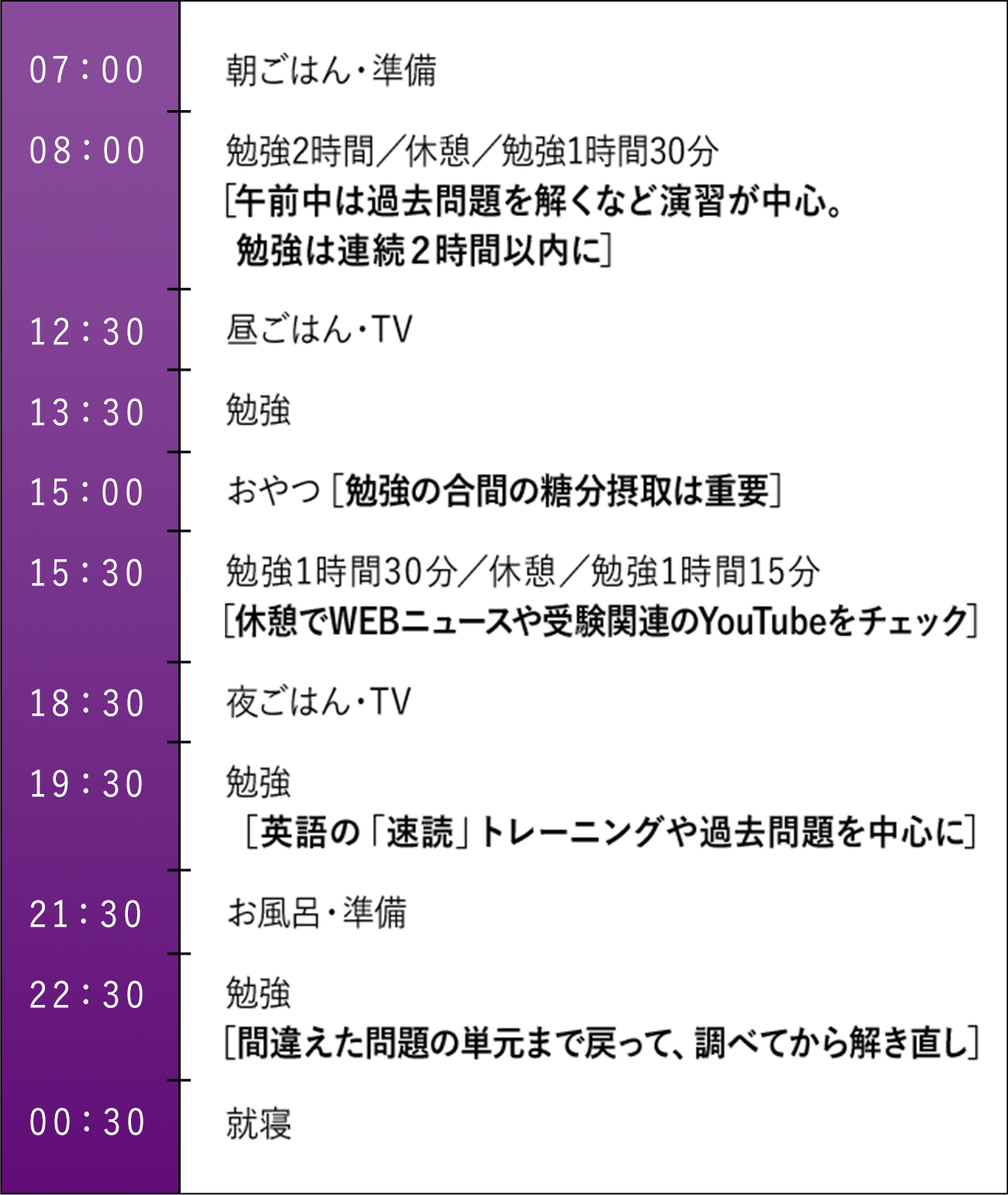 7時 朝食・準備 8時00分 勉強2時間／休憩30分／勉強1時間30分［午前中は過去問題を解くなど演習が中心。勉強は連続２時間以内に］ 13時30分 勉強 15時 おやつ［勉強の合間の糖分摂取は重要］ 15時30分 勉強1時間30分／休憩15分／勉強1時間15分［15分休憩でWEBニュースや受験関連のYouTubeをチェック］ 18時30分 夜ごはん・TV 20時30分 勉強［英語の「速読」トレーニングや過去問題を中心に］ 21時30分 お風呂・準備 22時30分 予勉強［間違えた問題の単元まで戻って、調べてから解き直し］ 0時30分 就寝