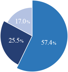 採用で英語力を考慮するかどうかの円グラフ 考慮する=57.4%