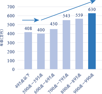 TOEIC® LISTENING AND  READING TEST点数と年収の棒グラフ 900点から990点=630万円