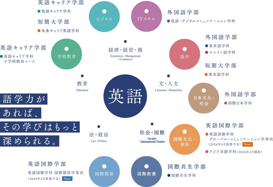 語学力があれば、その学びはもっと深められる。英語を中心に関連する学問領域を示した相関図