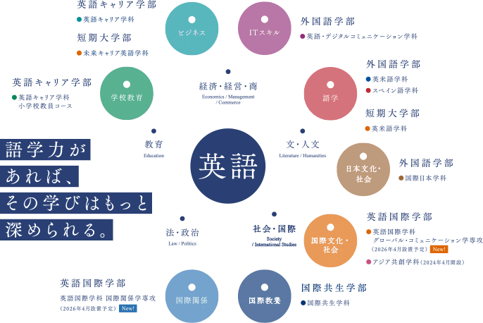 語学力があれば、その学びはもっと深められる。英語を中心に関連する学問領域を示した相関図