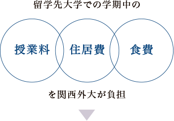 留学先大学での学期中の 授業料 住居費 食費を関西外大が負担
