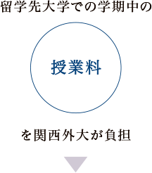 留学先大学での学期中の授業料を関西外大が負担