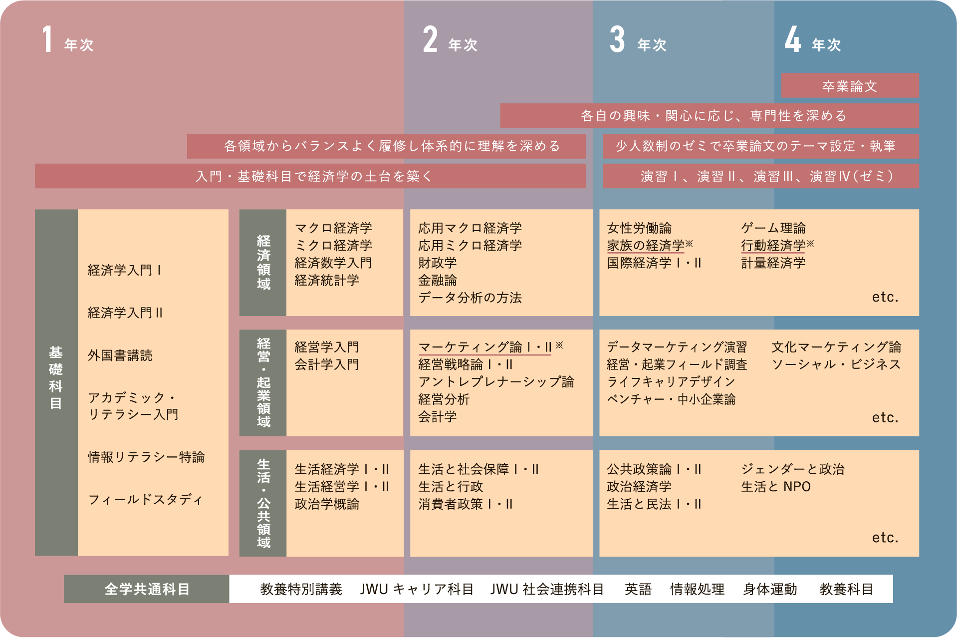 4年間 学びのフロー