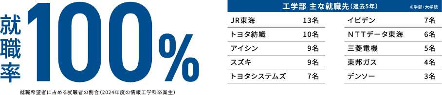 就職率100%（2024年度 情報工学科卒業生 就職希望者に占める就職者の割合）