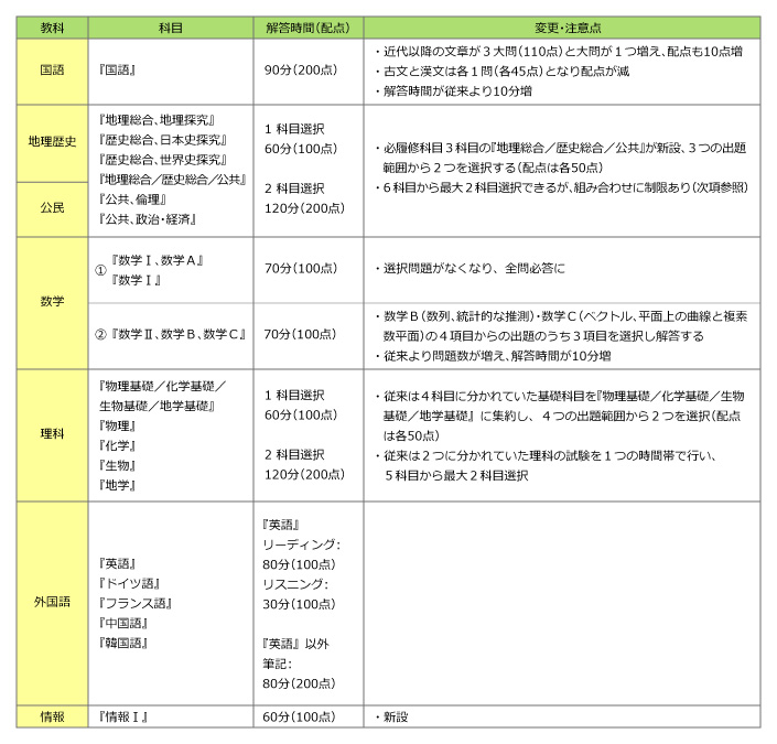 2025年度共通テストの変更・注意点