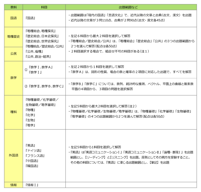 出題科目の範囲など