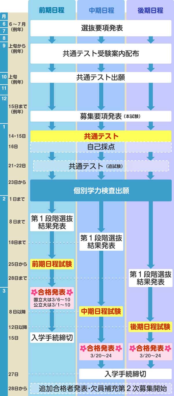 日程 早稲田 大学 入試 受験校の選び方 受験計画は日程と問題形式を重視（政治経済学部）