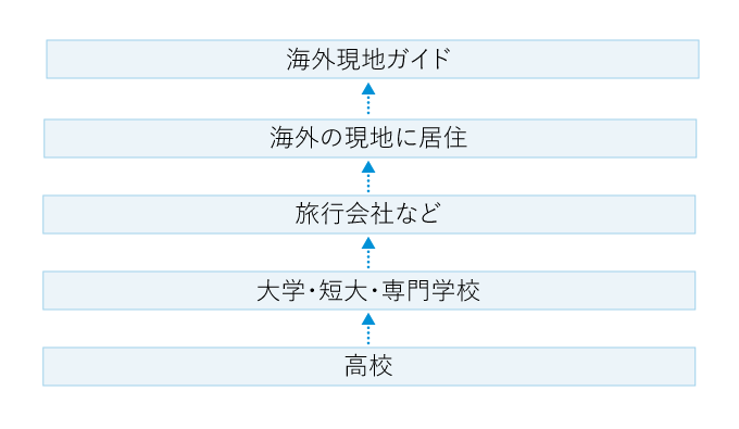 海外現地ガイドになるには チャート図