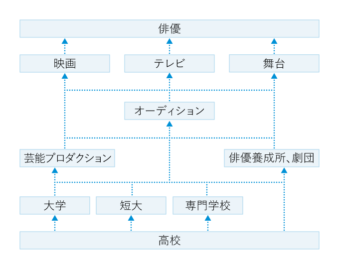 俳優になるには チャート図