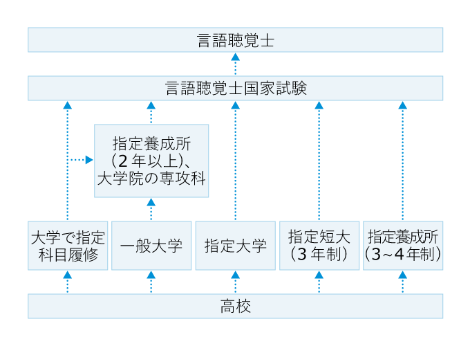 言語聴覚士になるには チャート図