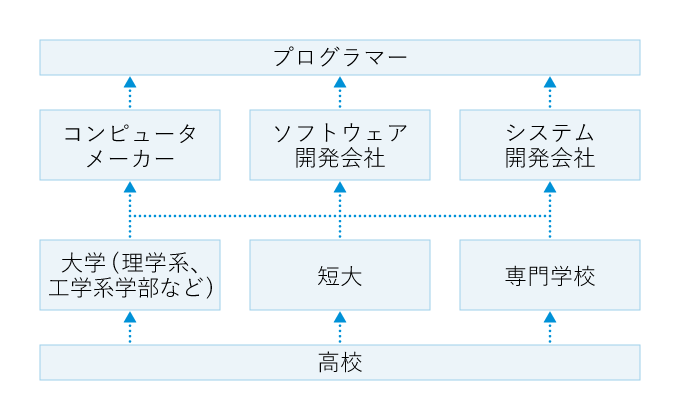 プログラマーになるには チャート図
