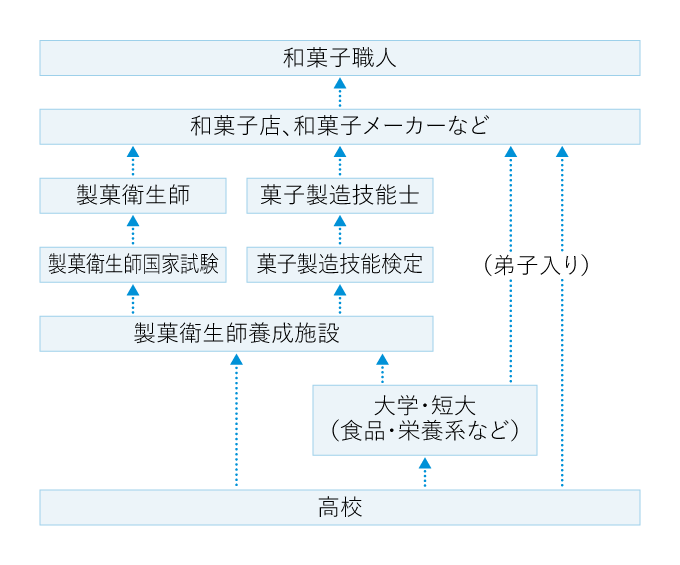 和菓子職人になるには チャート図