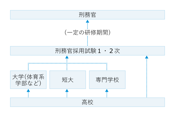 刑務官になるには チャート図